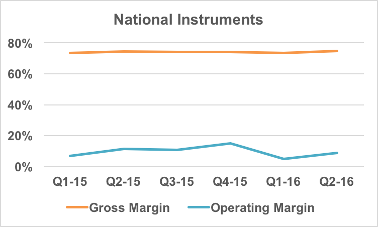 NI margin trends.