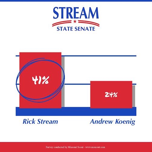 teamrickstream's tweet image. New polling is in and #TeamRickStream is winning big! Voters see that I'm THE proven Constitutional Conservative.