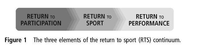acea_ngel's tweet photo. ¿Return to play(RTP)como momento final en readaptación?👉🏻Necesidad d establecer fases de aproximación a competición https://t.co/ueYMQw6dsS
