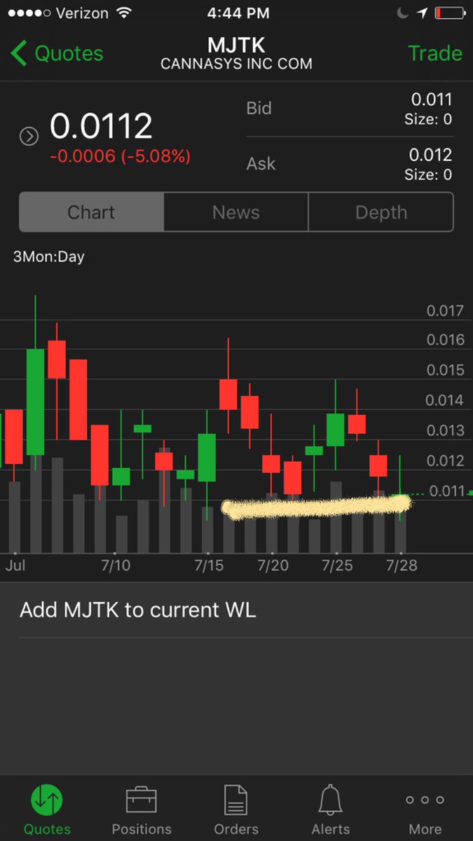LimitlessStocks's tweet photo. $MJTK great support area.... Green Friday IMO..... Nice DB.
#MJTK https://t.co/hQraXe8dIR