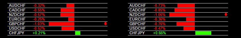 forexearly's tweet photo. Today's CHF Strength and Live Trading Signals 

#daytrading #forexalerts #currency #forexsystems #forextrades https://t.co/Uk5yMGdDbr