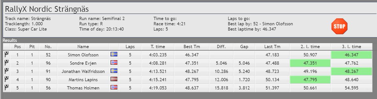 supercarlites's tweet photo. We have 6 of our finalists after SF2 Here are the results
@rallyxnordic
#SuperCarLites #Rallycross #Strangnas https://t.co/xDnpkL6GIj