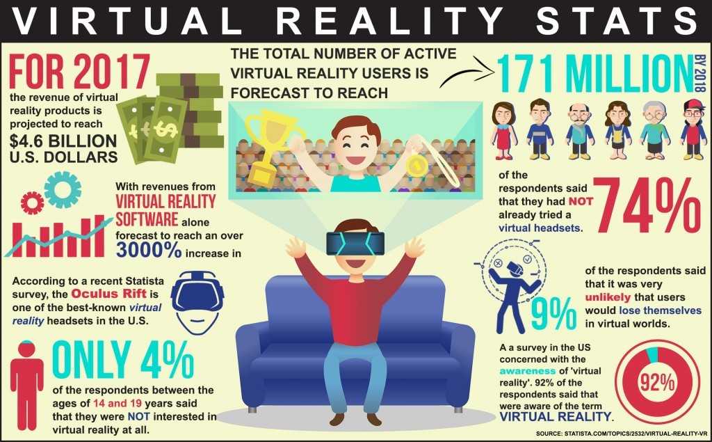 Belall_Rumjaun's tweet photo. #VirtualReality is growing rapidly worldwide. Here's some stats. #CEO1Month #BelallforCEO https://t.co/xWX4nXb4kv