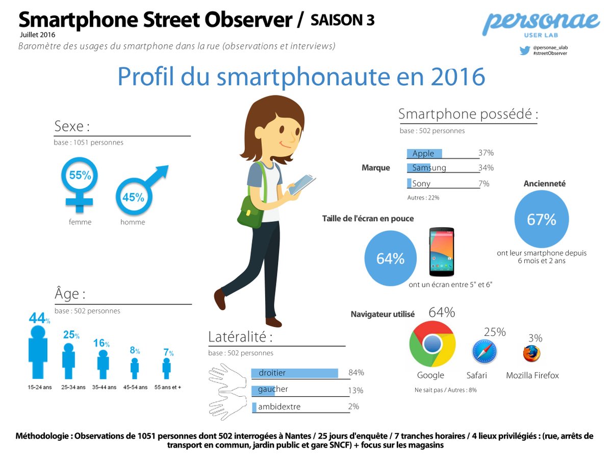 personae_ulab's tweet photo. Qui est et que fait un #smartphonaute en 2016? #infographie ➡Découvrez l'étude complète https://t.co/FjUnGWjKNB https://t.co/kxTPNBoHf1