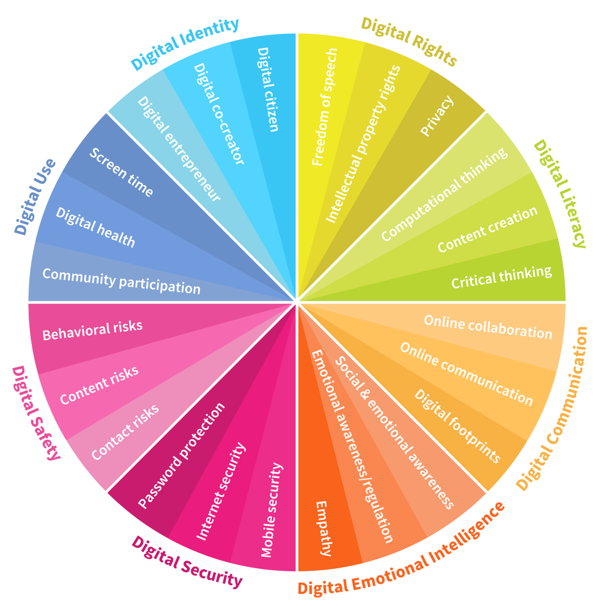 wef's tweet photo. 8 digital skills we must teach our children https://t.co/yiPhdF5VUU https://t.co/D3OlQRj60u