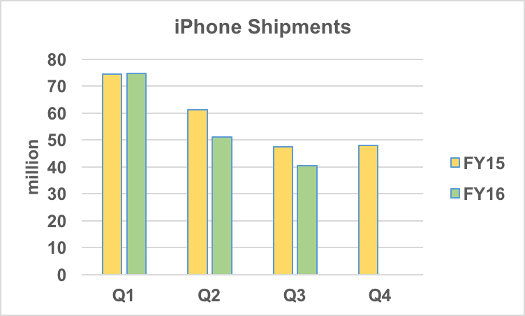 Apple Q2 iPhone shipments.