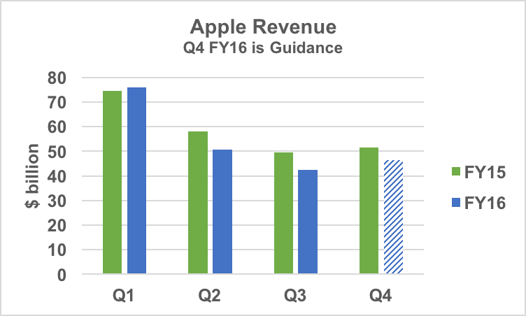 Apple Q2 revenue.
