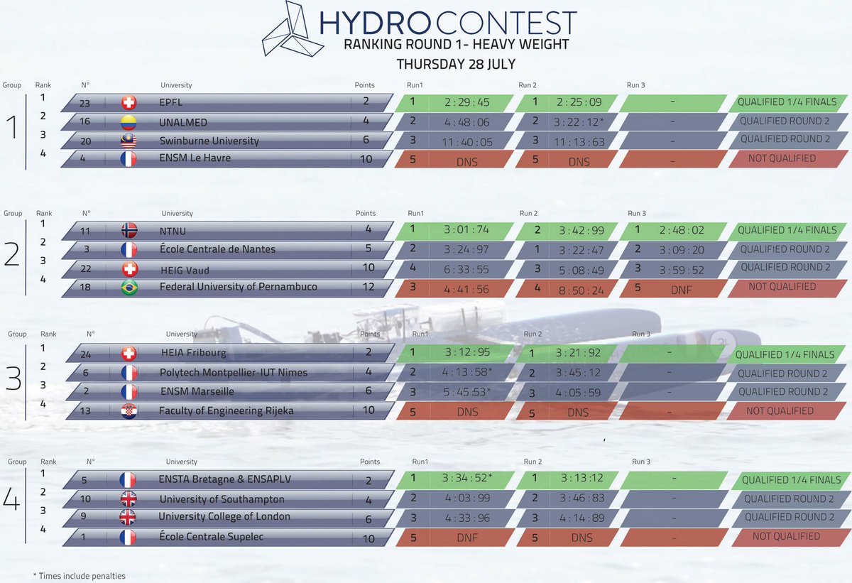 HYDROCONTEST's tweet photo. Today we have completed the first Round, 4. Tomorrow, Round 2 and Light Transport 1/4 finals!
#hydrocontest https://t.co/q7Ckqhffa7