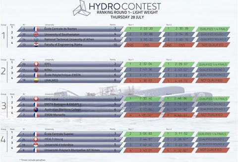 HYDROCONTEST's tweet photo. Today we have completed the first Round, 4. Tomorrow, Round 2 and Light Transport 1/4 finals!
#hydrocontest https://t.co/q7Ckqhffa7