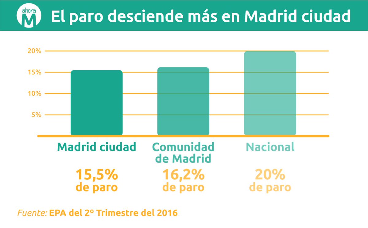 AhoraMadrid's tweet photo. Son las 21:48 y toda esa gente que nos acusa de destruir empleo aún no ha comentado la EPA de hoy... https://t.co/tqvQRLQCG3
