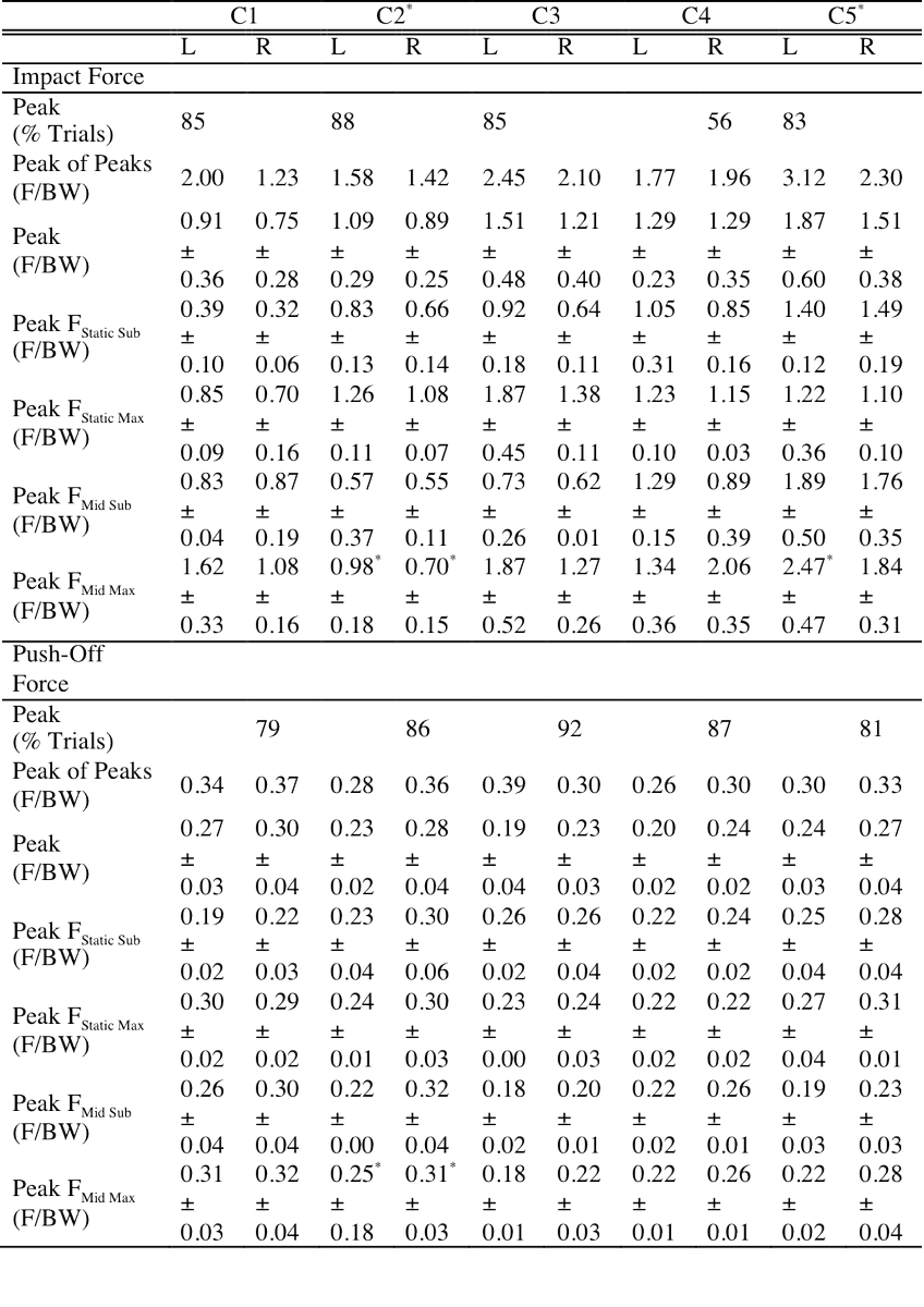 AliciaGal7's tweet image. Left vs Right Dominance in Introductory #sledgehockey player #impact vs #pushoff 4/5 L imp 5/5 R p-o interesting