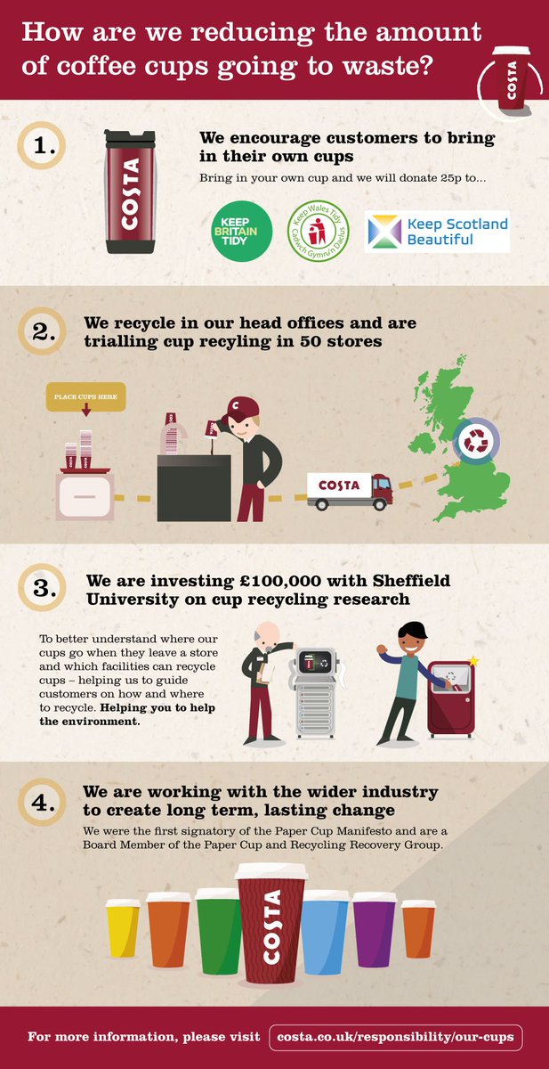 CostaCoffee's tweet image. We welcome any innovation in the area of take away cups. Here's our commitment to finding the solution #wastenot