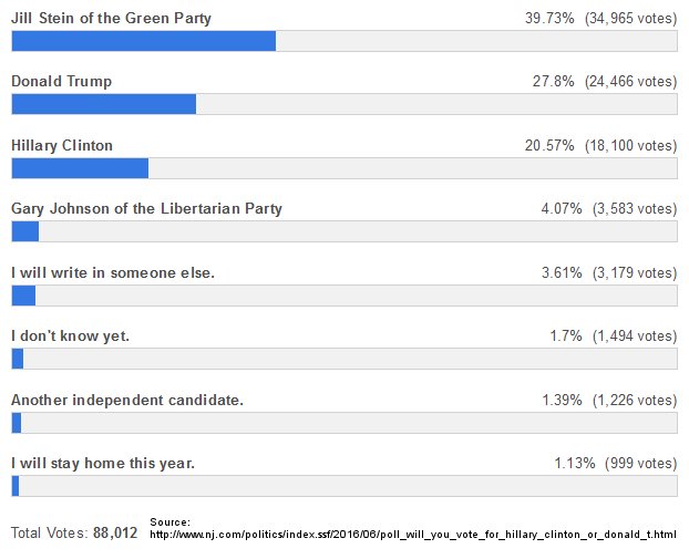 AntyalT's tweet photo. Jill Stein is leading in https://t.co/Yx3XkgXoPW Internet poll of 88K+ respondents!
#Demexit #OurRevolution https://t.co/0YjEEaGUc7