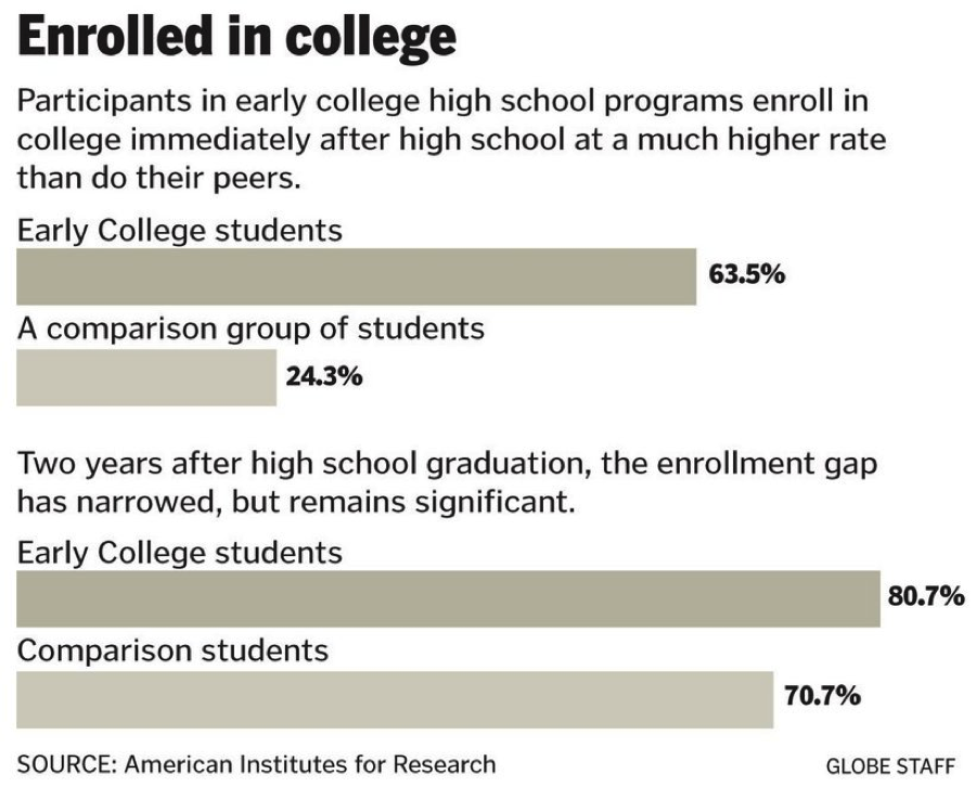ACTStudent's tweet image. Students taking #college courses in high school are much more likely to enroll in college. bit.ly/1OOfzW2