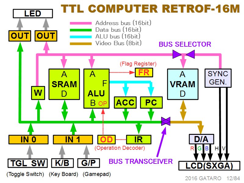 がたろう Ttlでcpuを作る爺 コンパイラやosも手作りです V Twitter Retrof17 仮称 内部構成の草案 Retrof 16mに対する主な変更点は プログラムカウンタの出力をアドレスバスに直結 主メモリにバンクコントローラを新設 Aluの演算種別指示線を命令 がたろう Ttlでcpuを作る爺 コンパイラやosも手作りです V Twitter Retrof17 仮称 内部構成の草案 Retrof 16mに対する主な変更点は プログラムカウンタの出力をアドレスバスに直結 主メモリにバンクコントローラを新設 Aluの演算種別指示線を命令