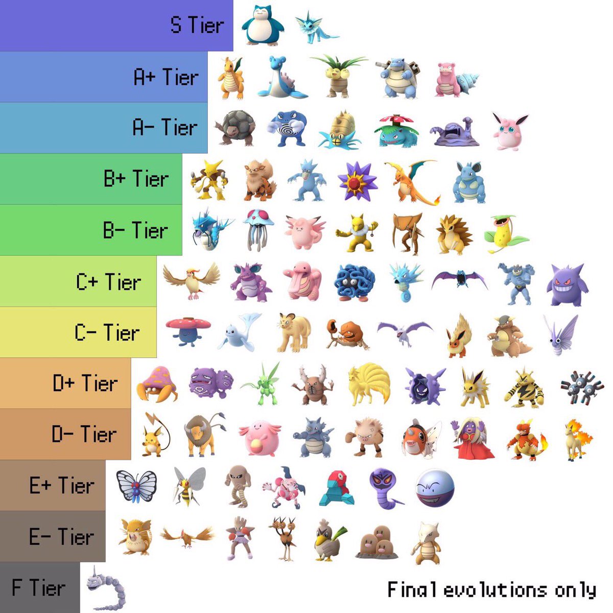 ちゃそ En Twitter ポケgo雑談 現環境での ポケモンのジム防衛力のランキングです ティアーが高いほど防衛力が強い ということになります カイリューは強いですが トップゆえに対策を取られやすくs落ちしていますね ポケモンgo