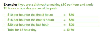 CA_DIR's tweet image. If you earn $10 / hour &amp;amp; you work 13 hours, how much did you earn that day? bit.ly/1Y6L6qr #overtimeRules