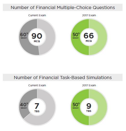 BeckerAcct's tweet photo. FAR is one of the most challenging sections of #CPAExam & will be even more difficult in 2017. Be #BeckerPrepared! https://t.co/xGOPBxJlj0