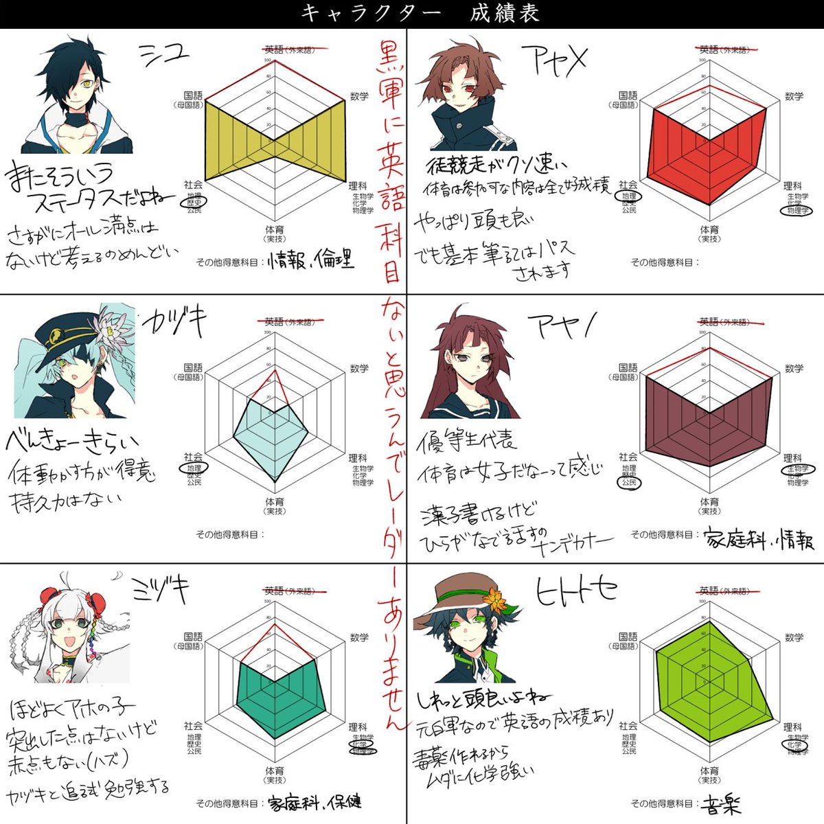 学戦白黒で学力表（黒軍に英語科目無いと思ってるので着色してません） やっぱり極端なのが居るな