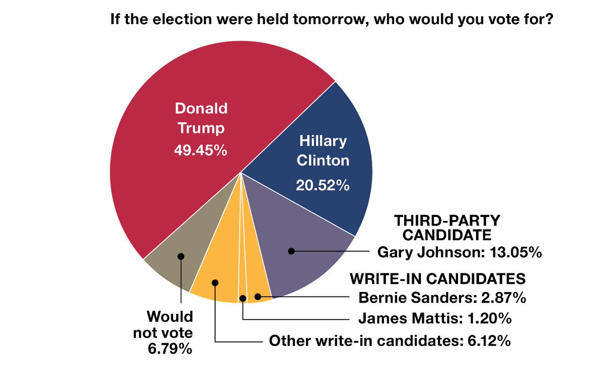 charliespiering's tweet photo. And yet members of the American military overwhelmingly support Trump over Hillary (Military Times Poll) https://t.co/JjjC6lAamB