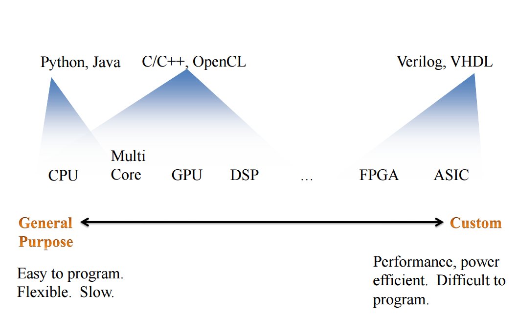 C++ vs Verilog