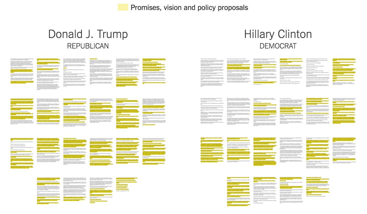 nytgraphics's tweet photo. A visual analysis of Clinton and Trump's convention speeches https://t.co/iDV0pY1Yu7 https://t.co/Pzfs3NPSPz