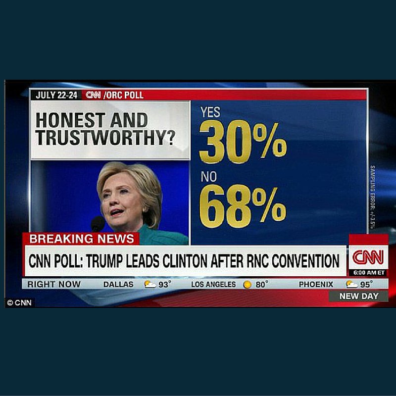USATrustTrump's tweet photo. #HillaryRottenClinton This Is What Americans Think Of You! UR #Untrustworthy With Blood On Your Hands!
#DemsInPhilly https://t.co/zKvJzfWkpf
