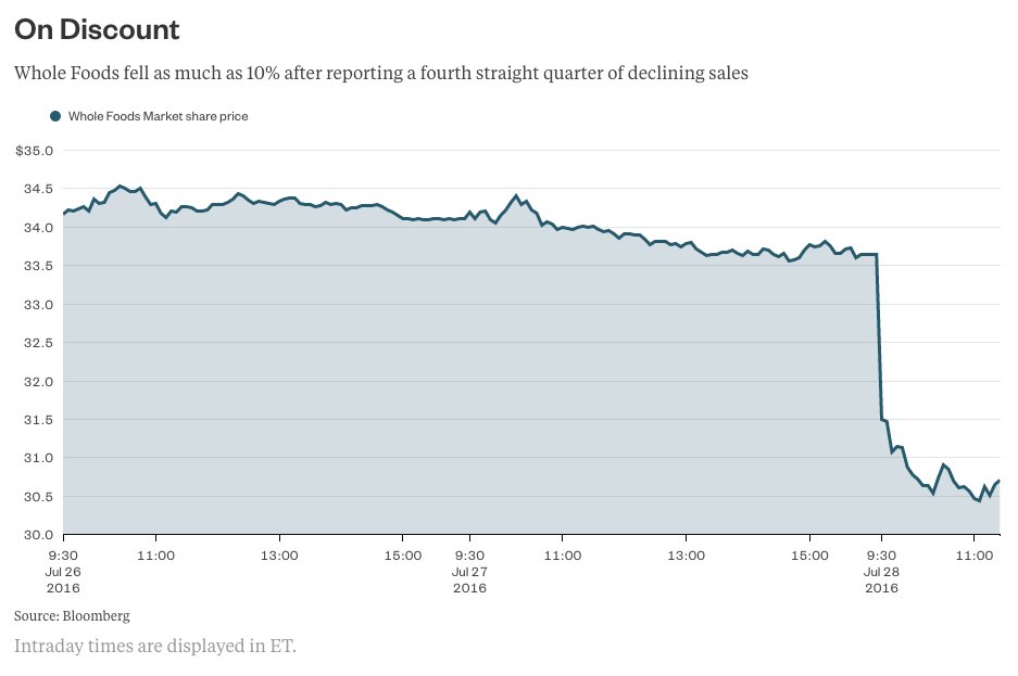 business's tweet image. It might be time for Whole Foods to recalculate bloom.bg/2ae602j