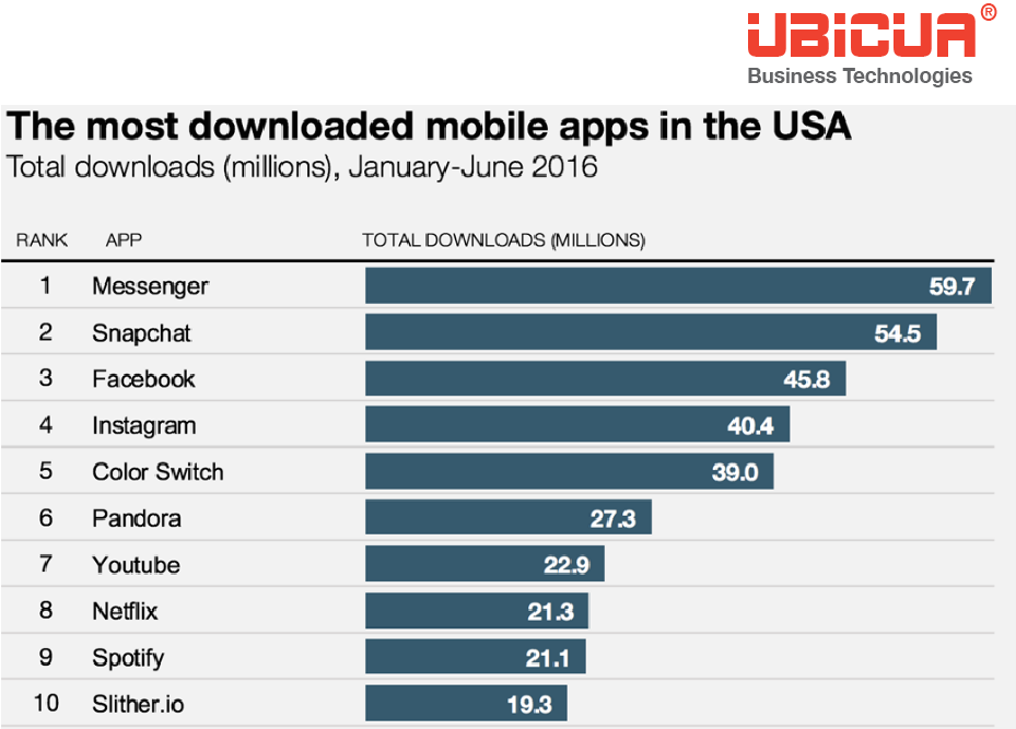 UbicuaBT's tweet photo. Be aware of what the trends are and what people are doing. #mobileapps #trends #technology https://t.co/QDPvL9Q0ex