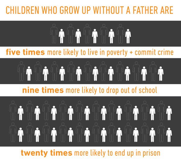 2theFatherless's tweet image. Fathers are important!