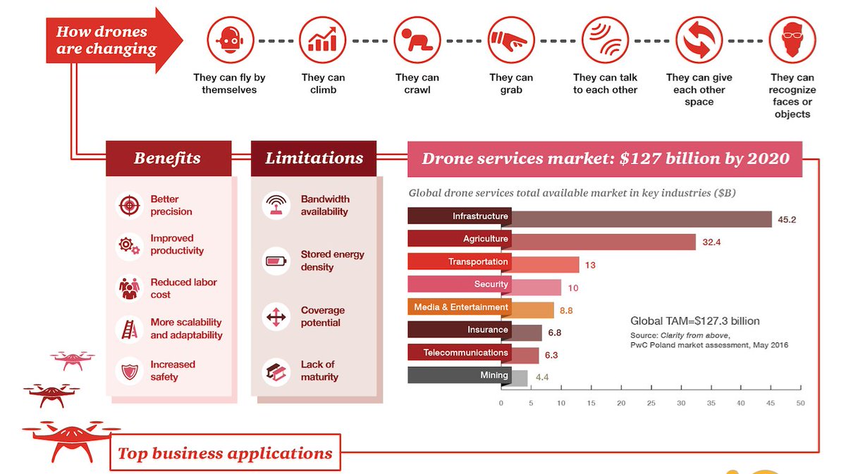 MikeQuindazzi's tweet photo. 6 surprising things #drones can do (via #PwC).
1. climb
2. crawl
3. grab
4. talk
5. space
6. recognize faces https://t.co/vC1z6iTSDH
