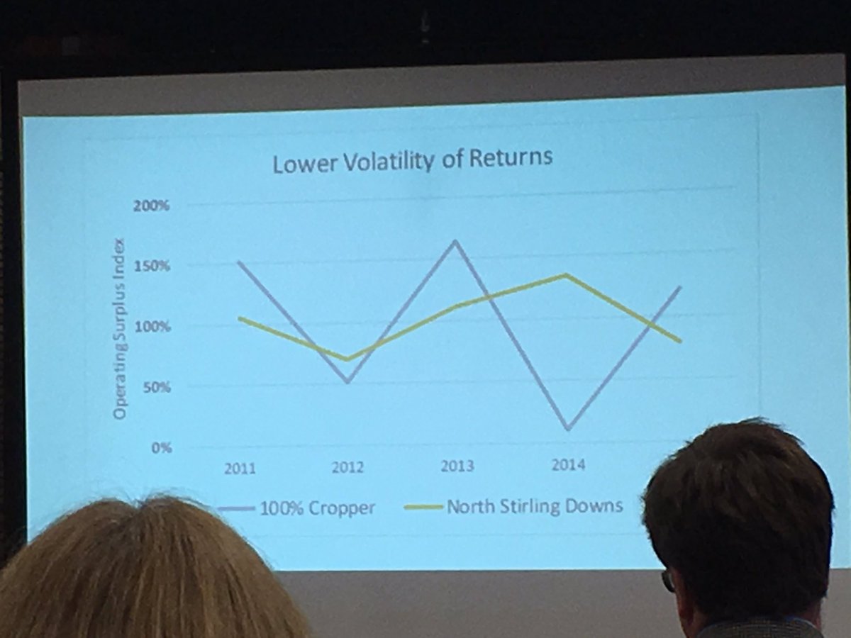 EnglandDanielle's tweet photo. @waynepech taking about the volatility of cropping &amp; sheep profits #SheepAlliance #grain&amp;graze #measuringrisk https://t.co/Y59C7JzTB5