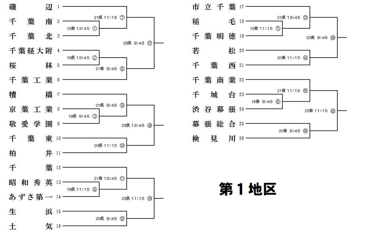 第71回秋季千葉県高校野球大会予選 敗者復活戦 3日目 落陽玲瓏の徒然なるままな日常