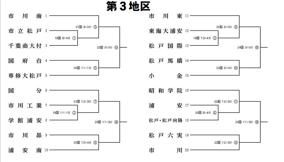 千葉県高校野球情報grand Slam On Twitter 第69回秋季千葉県高等学校野球大会予選 第1地区 第4地区