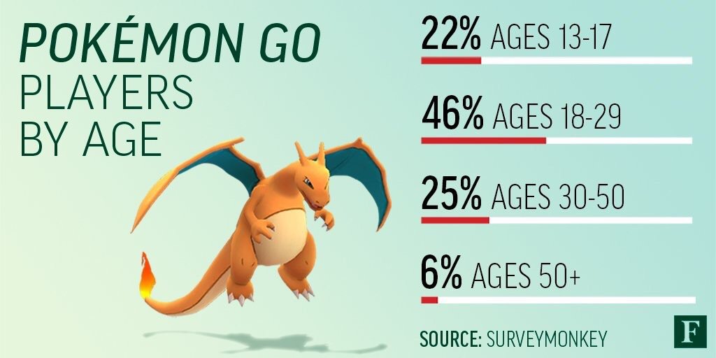 PokemonGoNews's tweet image. According to @surveymonkey_i, this chart shows the age statistics of #PokemonGO players.