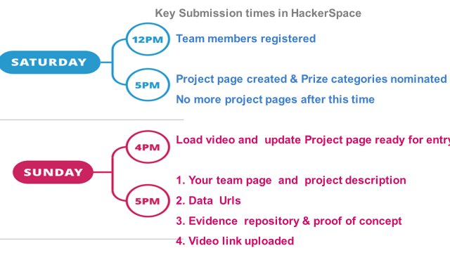 GovHackAU's tweet photo. Key Submission Times #GovHack https://t.co/prXAvoOz9v