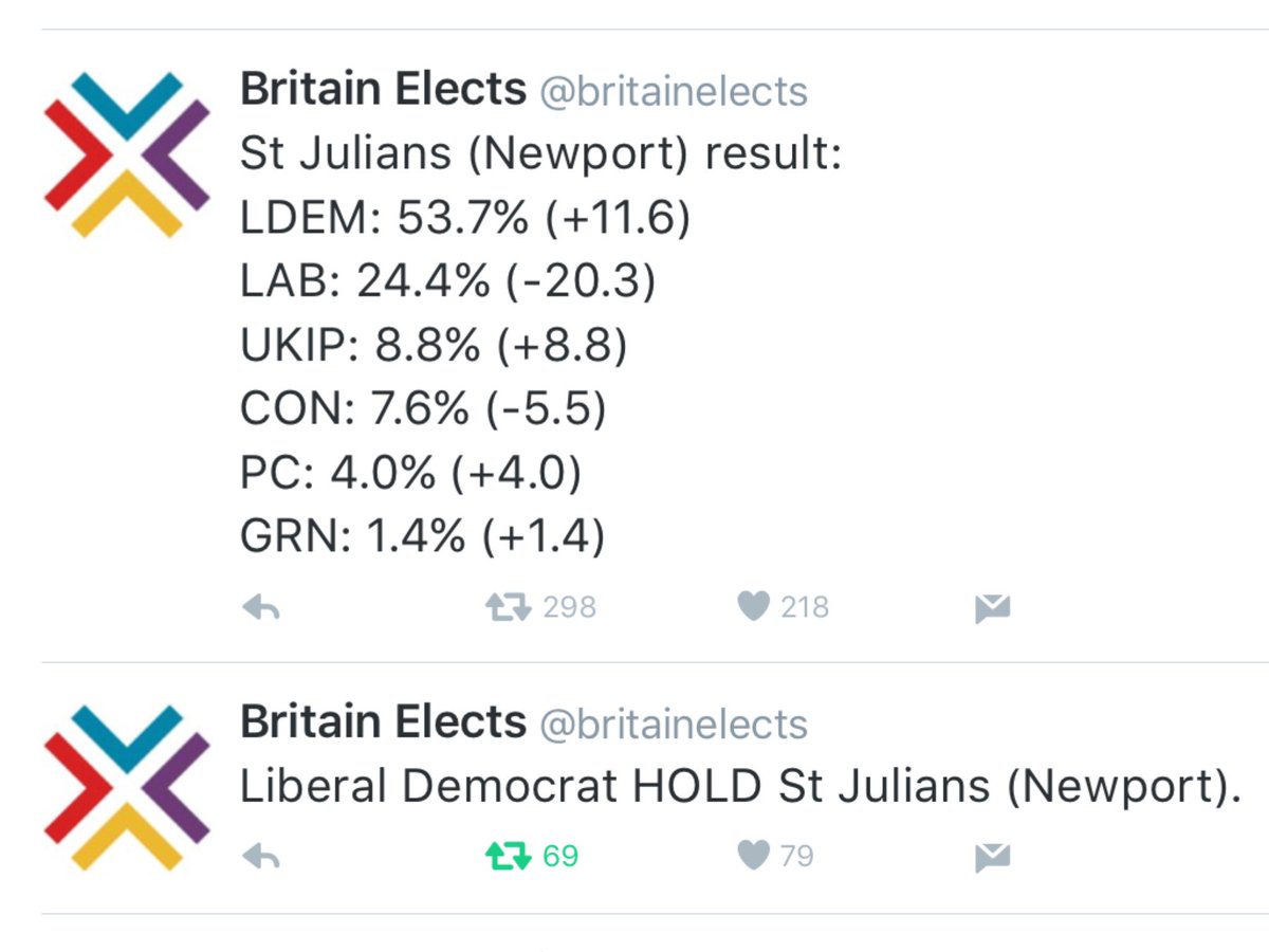 portsmouthld's tweet photo. More local wins this week. Congrats @CornwallLibDems @suttonlibdems South Hams & Newport @LibDems #TeamLibDems https://t.co/O5igSPOqp2