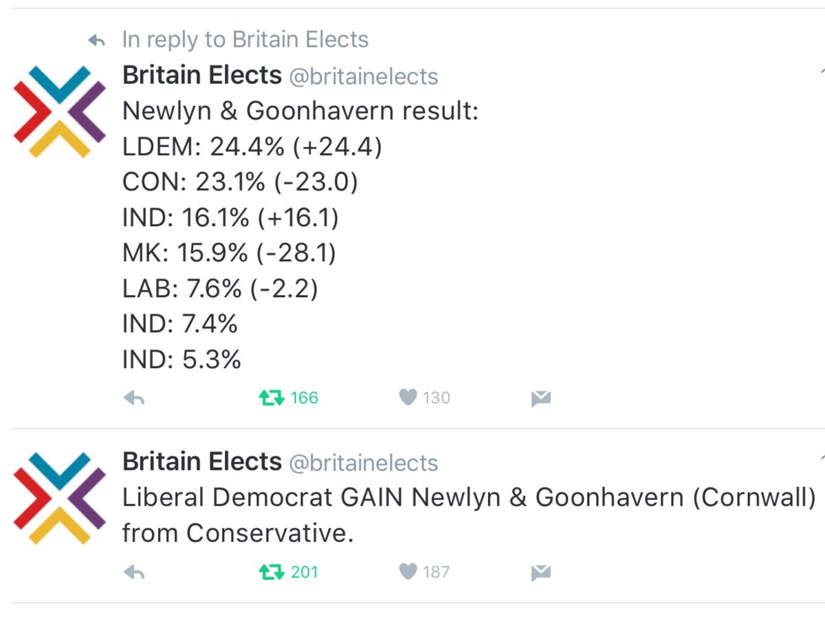 portsmouthld's tweet photo. More local wins this week. Congrats @CornwallLibDems @suttonlibdems South Hams & Newport @LibDems #TeamLibDems https://t.co/O5igSPOqp2
