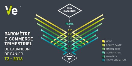 Ecom_NationFR's tweet image. [Nouvelle #infographie] 📊 💻Quel est le tx d'abandon de panier #ecommerce au 2nd trimestre ? ➡bit.ly/2acTPSg