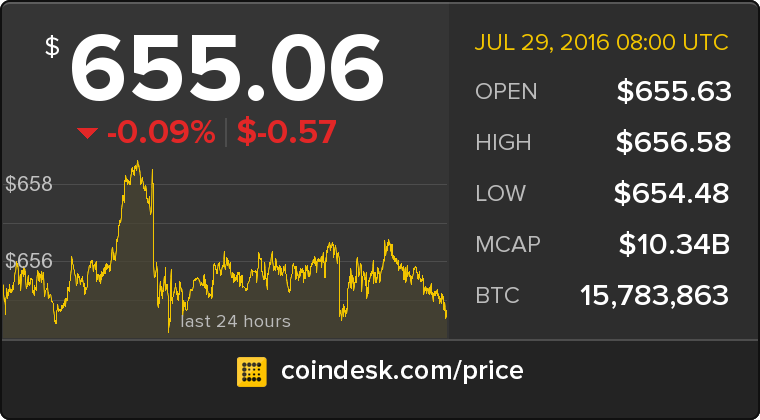 CoinDesk tweet media