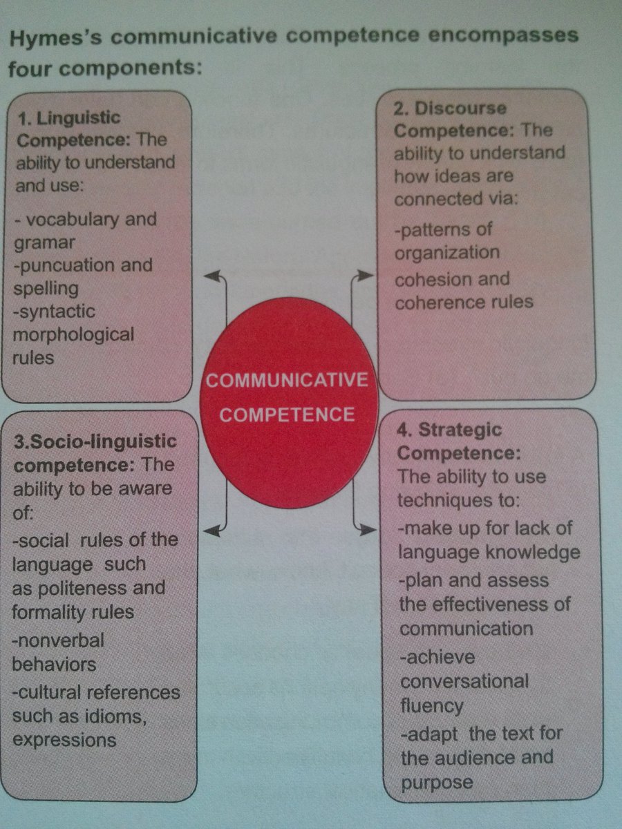 Terms4ELT's tweet image. #DelHymes #CommunicativeCompetence #elt #eltterms #linguistics #methodology #literature