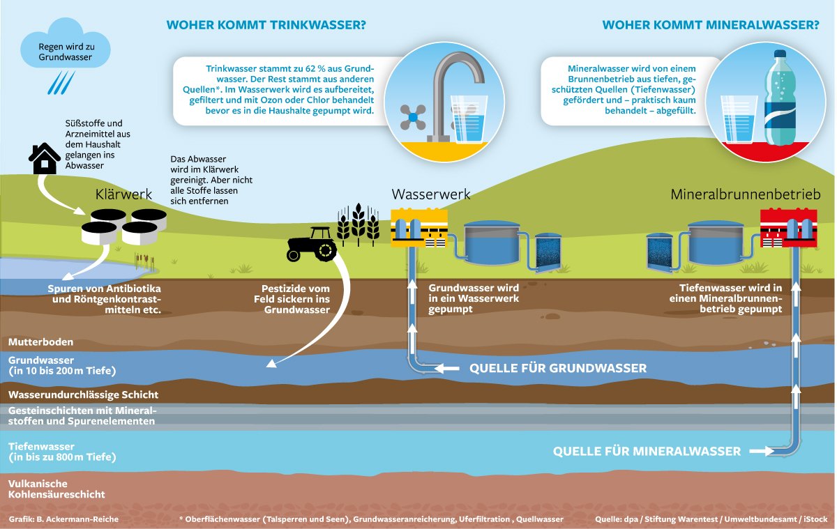 Was Ist Die Tiefe - Greenic