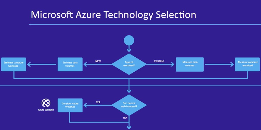 Azure Flow Chart