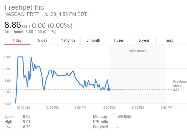 BestPetCOM's tweet photo. #FreshpetStock today low was @ $8.79 with a High of $9.01. Click for detailed information at https://t.co/HJlwPl6CBL https://t.co/SNfC4Z9BzP