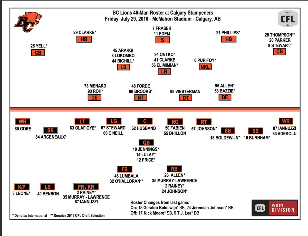 Lions Depth Chart