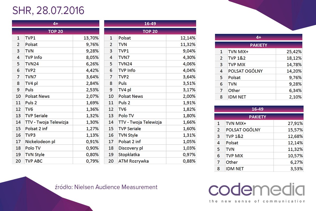 CodemediaSA's tweet image. Zestawienie udziału w widowni telewizyjnej (shr) z 28.07.2016r.
 #codewiki #codeTV_SHR #codeTV #codemedia #SHR #TV