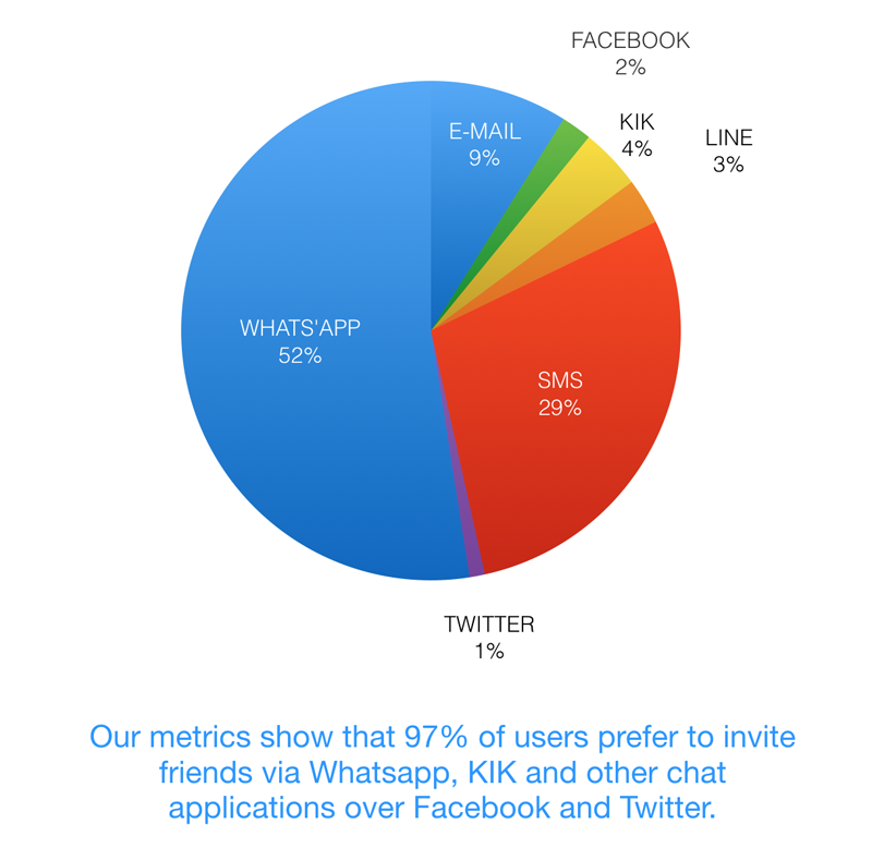 pgbiz's tweet photo. Driving organic installs w/ #Facebook #Twitter ? @GetSocial_now has some better options https://t.co/46l4EZxGUL https://t.co/DxCaS3fZru