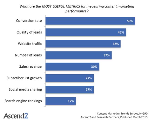 armanhossseini's tweet photo. Conversion rates: Most commonly used metric for measuring contentmarketing #CMFacts https://t.co/vPOnOAjWrk