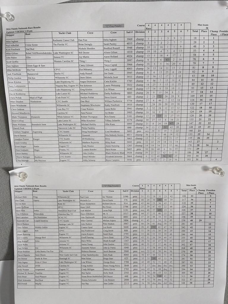 Results w/ 1 race to go. 1 Ingham, 2 Abdullah, 3 K Finefrock, 4 Gillum, 5 Baker.