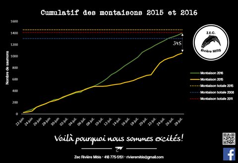 SaumonQC's tweet photo. Une belle année pour la Mitis ! Montaison #29juillet2016 = Grands : 628 | Madeleineaux: 782 | Total: 1410... https://t.co/i9GLeTISiV
